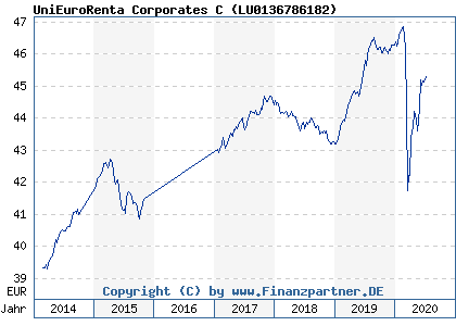 Chart: UniEuroRenta Corporates C ( LU0136786182)
