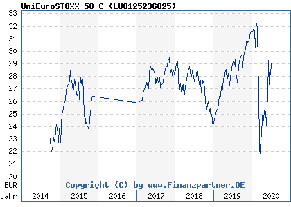 Chart: UniEuroSTOXX 50 C ( LU0125236025)