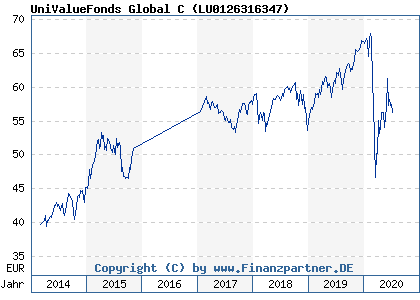 Chart: UniValueFonds Global C ( LU0126316347)