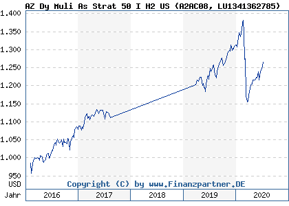 Chart: AZ Dy Muli As Strat 50 I H2 US (A2AC08 LU1341362785)