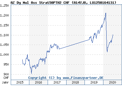 Chart: AZ Dy Mul Ass Strat50PTH2 CHF (A14VJ8 LU1250164131)