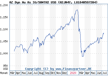 Chart: AZ Dyn Mu As Str50WTH2 USD (A2JN4V LU1840597204)