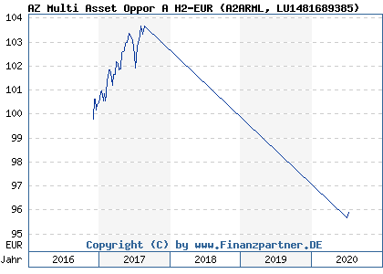 Chart: AZ Multi Asset Oppor A H2-EUR (A2ARML LU1481689385)