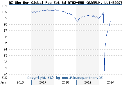 Chart: AZ Sho Dur Global Rea Est Bd ATH2-EUR (A2ARLN LU1480278461)
