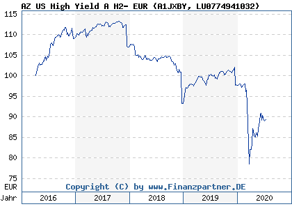 Chart: AZ US High Yield A H2- EUR (A1JXBY LU0774941032)