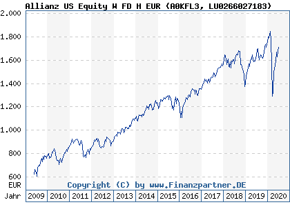 Chart: Allianz US Equity W FD H EUR (A0KFL3 LU0266027183)