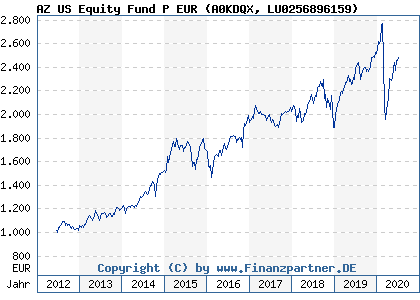 Chart: AZ US Equity Fund P EUR (A0KDQX LU0256896159)