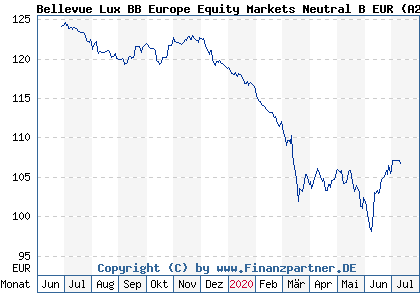Chart: Bellevue Lux BB Europe Equity Markets Neutral B EUR (A2PDZA LU1947777287)