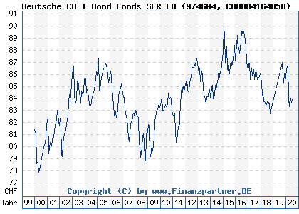 Chart: Deutsche CH I Bond Fonds SFR LD (974604 CH0004164858)