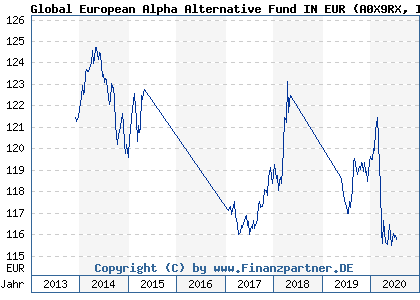 Chart: Global European Alpha Alternative Fund IN EUR (A0X9RX IE00B3VHWQ03)