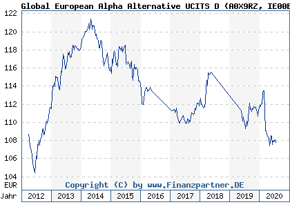 Chart: Global European Alpha Alternative UCITS D (A0X9RZ IE00B4YLN521)
