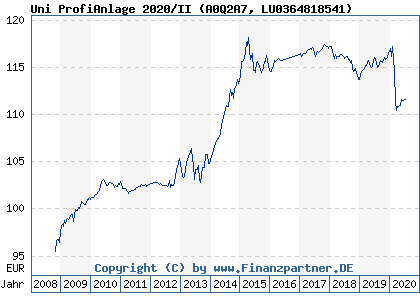 Chart: Uni ProfiAnlage 2020/II (A0Q2A7 LU0364818541)