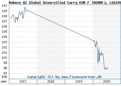Chart: Robeco QI Global Diversified Carry EUR F (A2AHFJ LU1241711487)