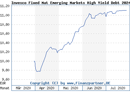 Chart: Invesco Fixed Mat Emerging Markets High Yield Debt 2024 A EUR H a 2 (A2PX2N LU2090847836)