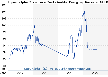 Chart: Lupus alpha Structure Sustainable Emerging Markets (A1JDV8 DE000A1JDV87)