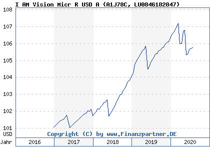 Chart: I AM Vision Micr R USD A (A1J78C LU0846182847)