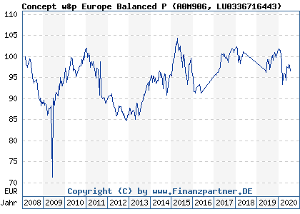 Chart: Concept w&p Europe Balanced P (A0M906 LU0336716443)