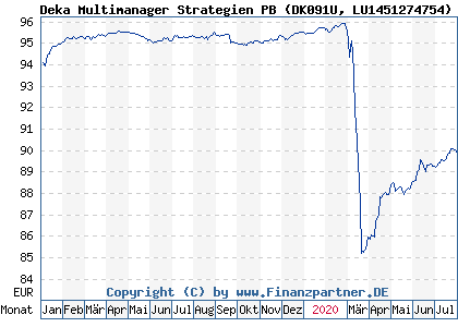 Chart: Deka Multimanager Strategien PB (DK091U LU1451274754)