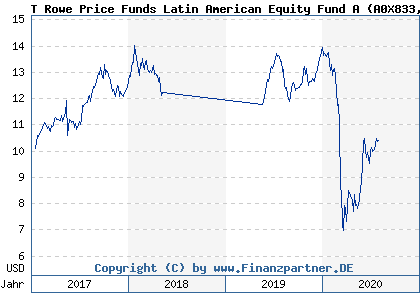 Chart: T Rowe Price Funds Latin American Equity Fund A (A0X833 LU0347065657)