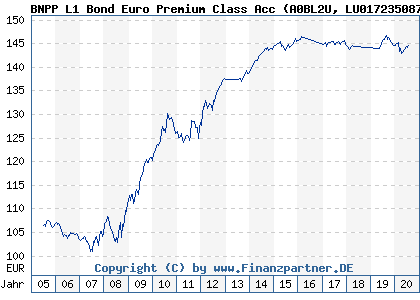 Chart: BNPP L1 Bond Euro Premium Class Acc (A0BL2U LU0172350877)