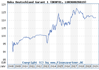 Chart: Deka Deutschland Garant 1 (DK0F81 LU0368626619)