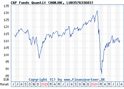 Chart: C&P Funds QuantiX (A0NJ8K LU0357633683)