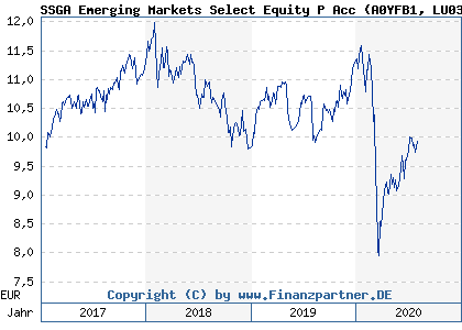 Chart: SSGA Emerging Markets Select Equity P Acc (A0YFB1 LU0379089245)