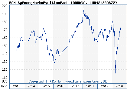 Chart: RAM SyEmergMarkeEquitiesFacU (A0RMVA LU0424800372)