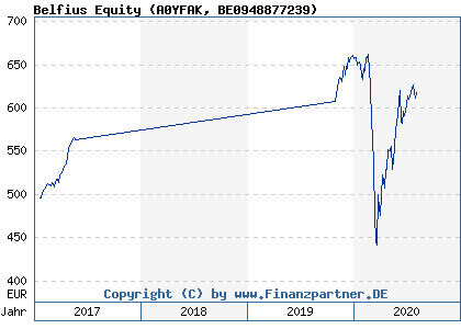 Chart: Belfius Equity (A0YFAK BE0948877239)