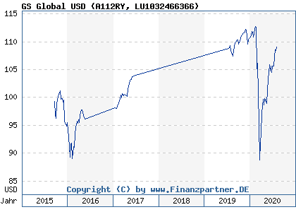 Chart: GS Global USD (A112RY LU1032466366)