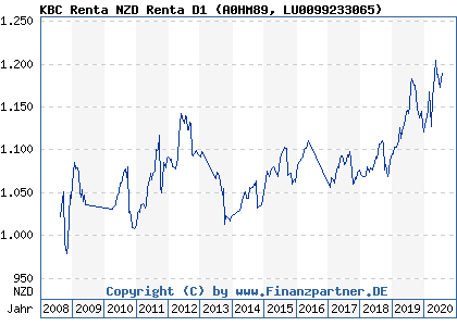 Chart: KBC Renta NZD Renta D1 (A0HM89 LU0099233065)