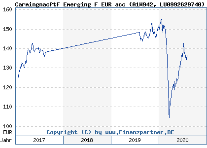 Chart: CarmingnacPtf Emerging F EUR acc (A1W942 LU0992629740)