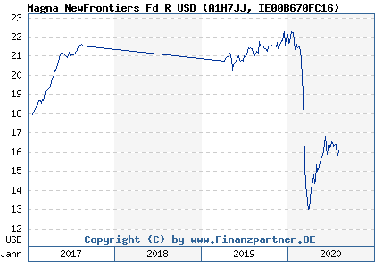 Chart: Magna NewFrontiers Fd R USD (A1H7JJ IE00B670FC16)