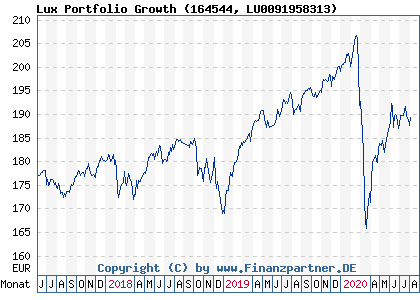 Chart: Lux Portfolio Growth (164544 LU0091958313)