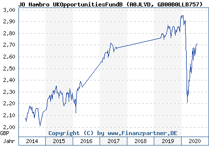 Chart: JO Hambro UKOpportunitiesFundB (A0JLVD GB00B0LLB757)