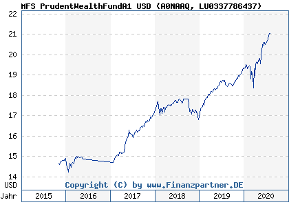 Chart: MFS PrudentWealthFundA1 USD (A0NAAQ LU0337786437)