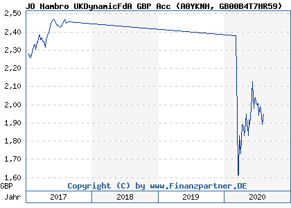 Chart: JO Hambro UKDynamicFdA GBP Acc (A0YKNH GB00B4T7HR59)