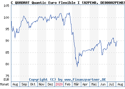 Chart: C QUADRAT Quantic Euro Flexible I (A2PEMB DE000A2PEMB7)