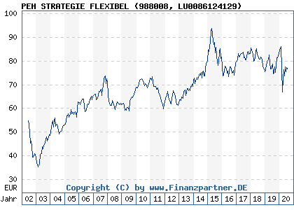 Chart: PEH STRATEGIE FLEXIBEL (988008 LU0086124129)
