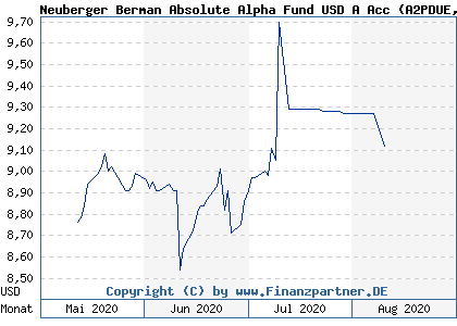 Chart: Neuberger Berman Absolute Alpha Fund USD A Acc (A2PDUE IE00BJCYZD00)
