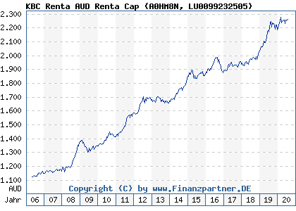 Chart: KBC Renta AUD Renta Cap (A0HM8N LU0099232505)