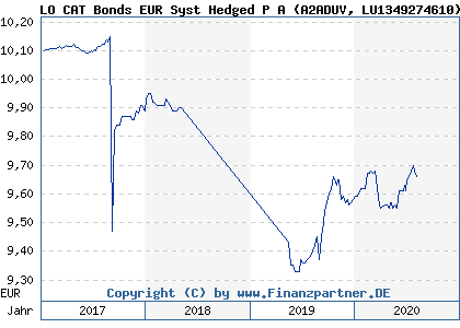 Chart: LO CAT Bonds EUR Syst Hedged P A (A2ADUV LU1349274610)