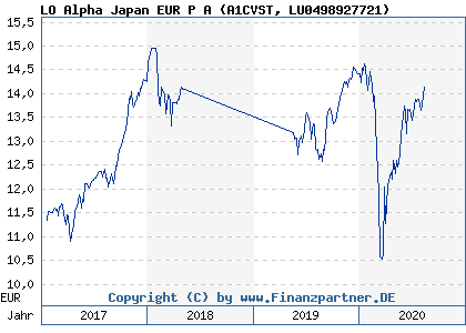 Chart: LO Alpha Japan EUR P A (A1CVST LU0498927721)