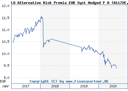 Chart: LO Alternative Risk Premia EUR Syst Hedged P A (A1172E LU1087779408)
