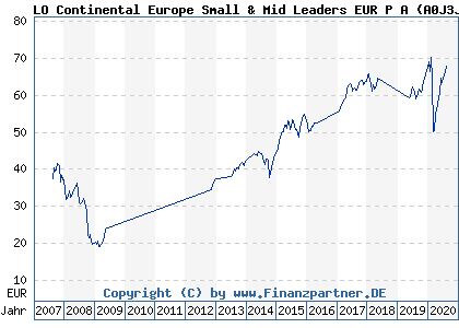 Chart: LO Continental Europe Small & Mid Leaders EUR P A (A0J3JF LU0256787531)