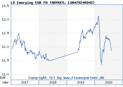 Chart: LO Emerging EUR PA (A0YKK5 LU0476248942)