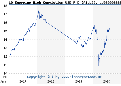 Chart: LO Emerging High Conviction USD P D (A1JL22 LU0690088363)
