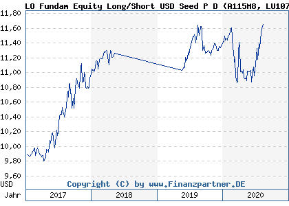 Chart: LO Fundam Equity Long/Short USD Seed P D (A115M8 LU1076437885)