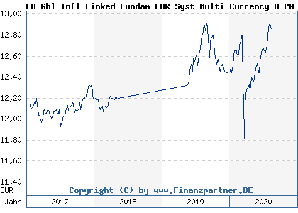 Chart: LO Gbl Infl Linked Fundam EUR Syst Multi Currency H PA (A0YCPS LU0455375526)