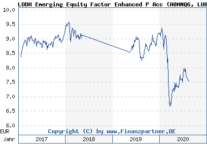 Chart: LODH Emerging Equity Factor Enhanced P Acc (A0MNQ6 LU0293444930)